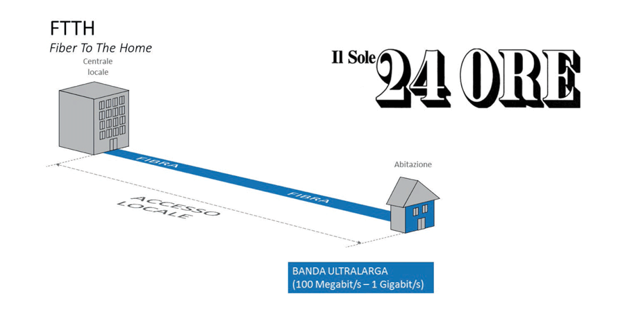 Speciale Il Sole 24 Ore: il modello FTTH (Fiber To The Home) e i progetti di infrastrutturazione